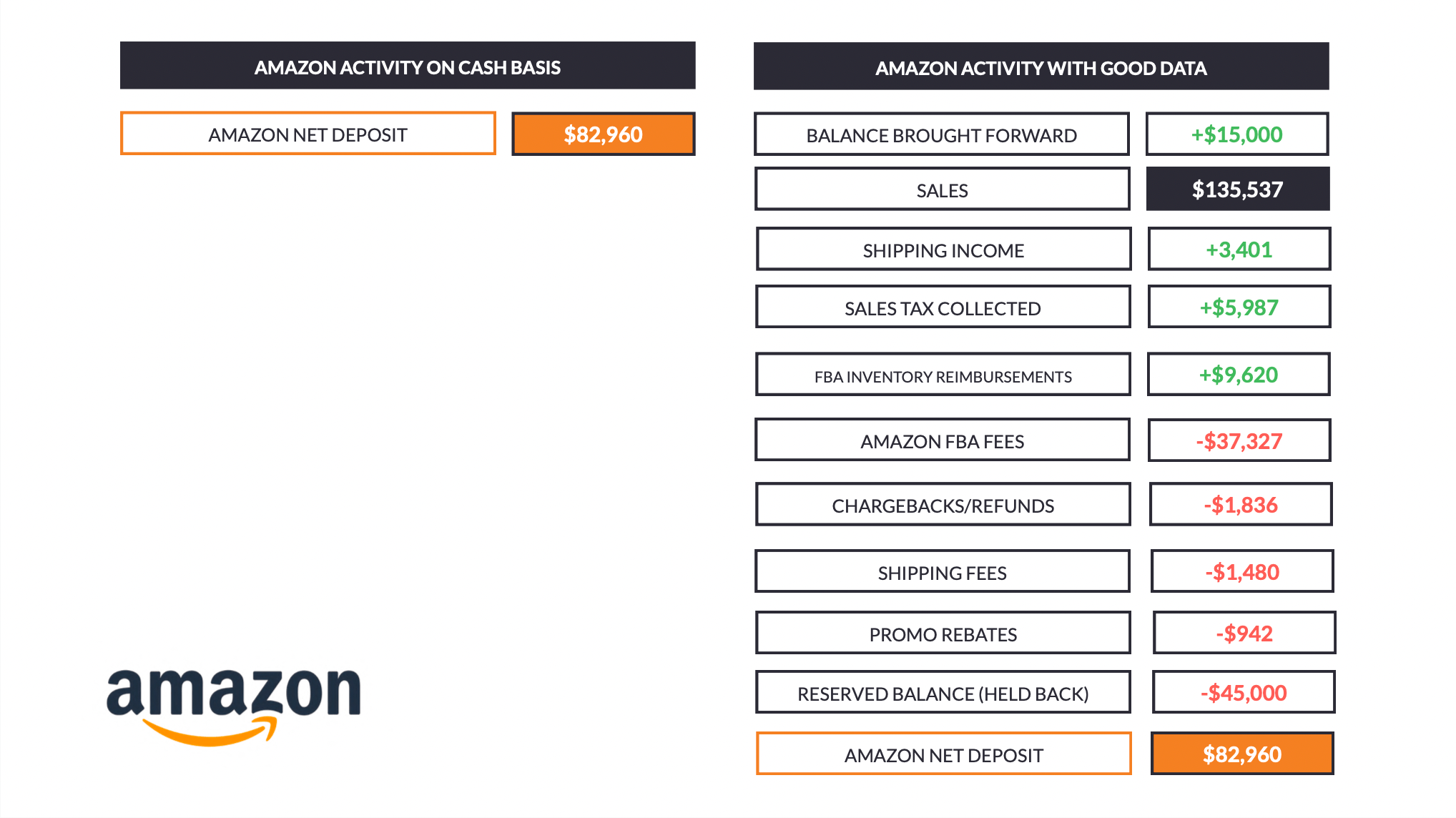 A demonstration of what an Amazon settlement looks like, in one lump sum, compared to when it’s broken down into good data, categorizing all the in and outgoings.