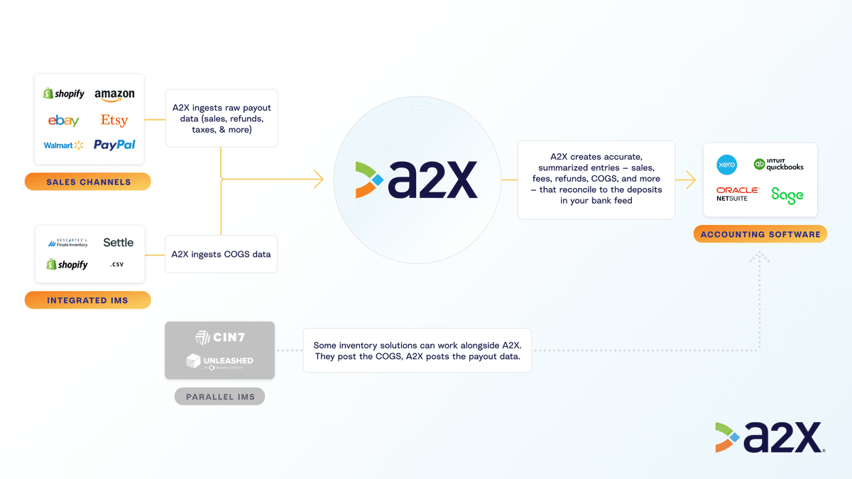 How A2X works with IMS solutions