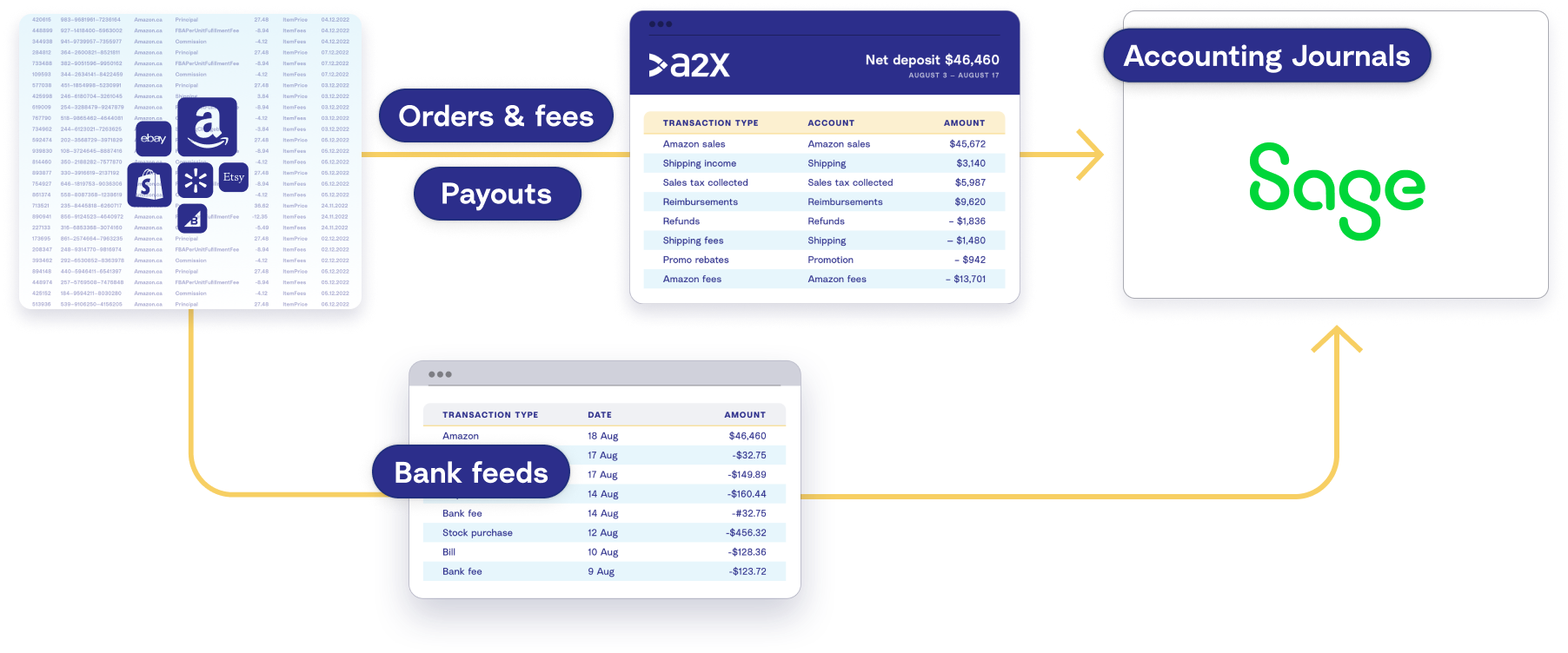 A2X connects with ecommerce channels, then summarizes the data so that it can be reconciled in Sage.