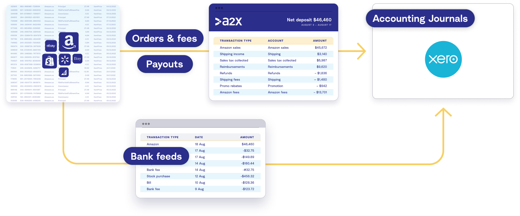 A high-level diagram showing how A2X gets ecommerce transaction data into Xero for accurate reconciliation