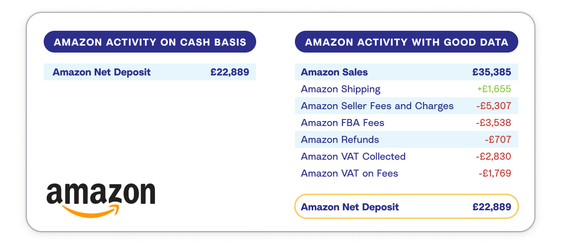 An illustration showing the fees and transactions that make up an Amazon deposit – it's not just "sales"!