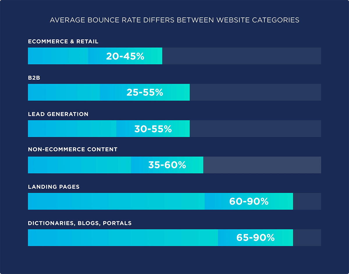 Average bounce rate by industry