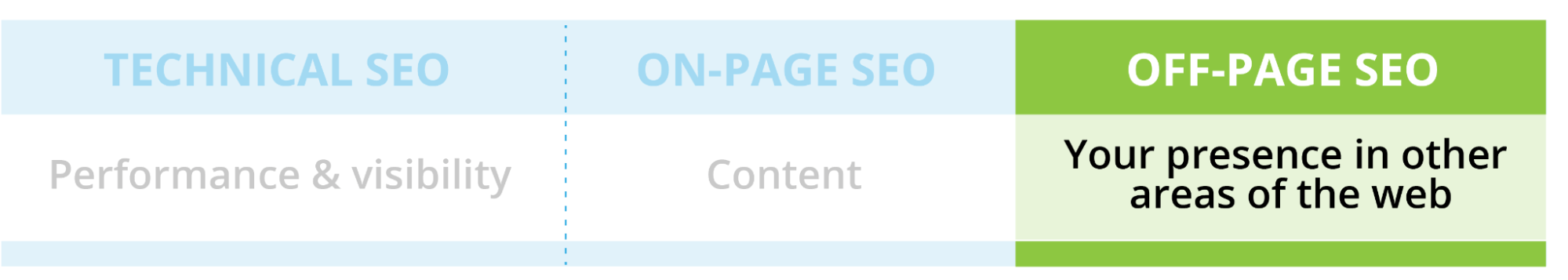 Off-page SEO