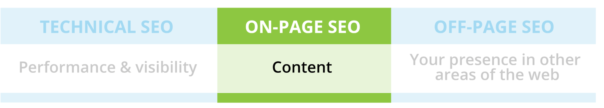 On-page SEO